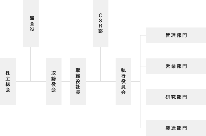 組織図