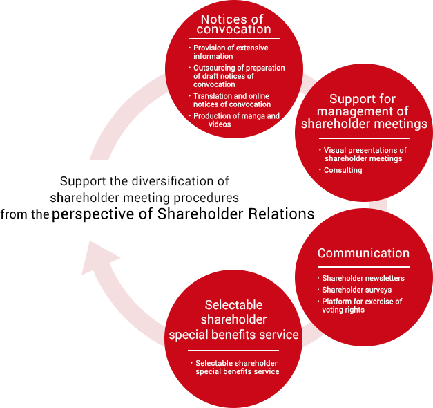 Support the diversification of shareholder meeting procedures from the perspective of Shareholder Relations