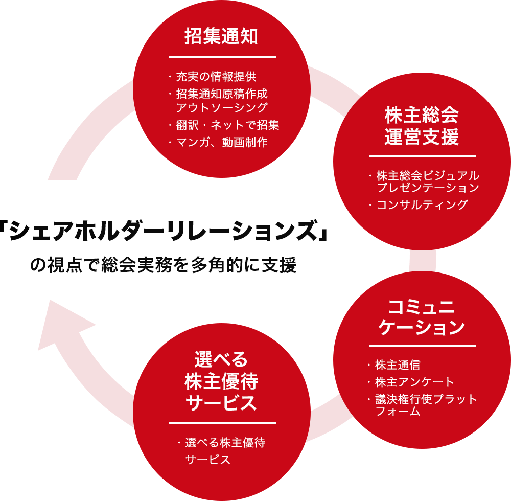 「シェアホルダーリレーションズ」の視点で総会実務を多角的に支援