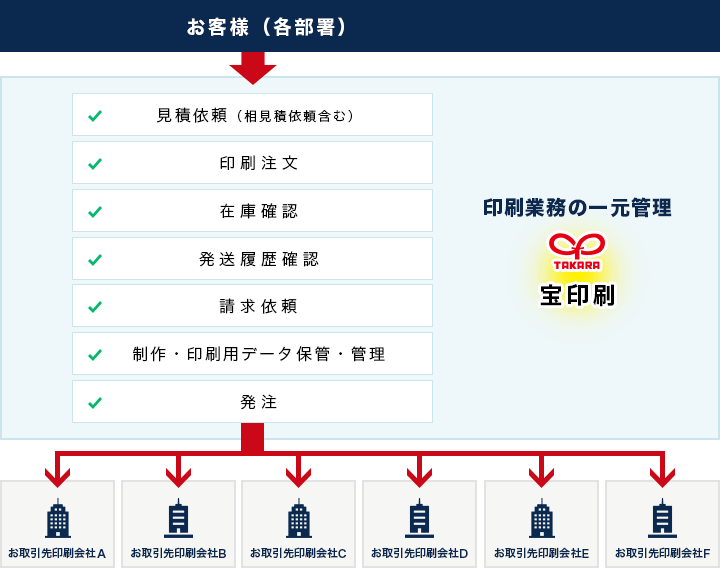 印刷業務の一元管理