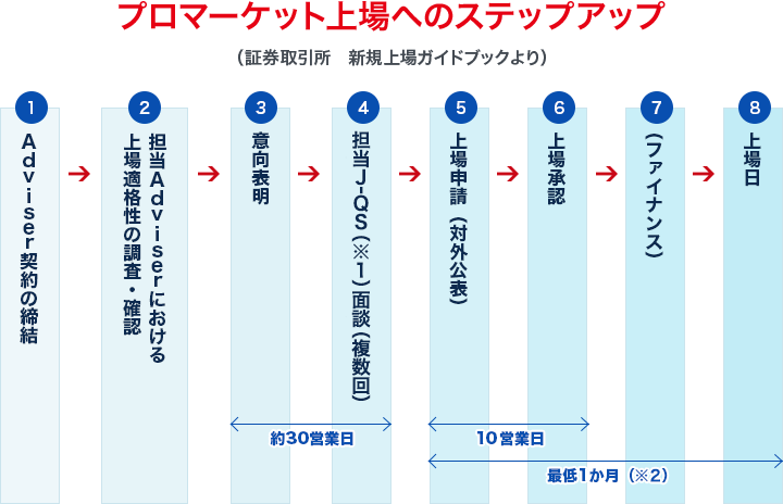 プロマーケット上場へのステップアップ