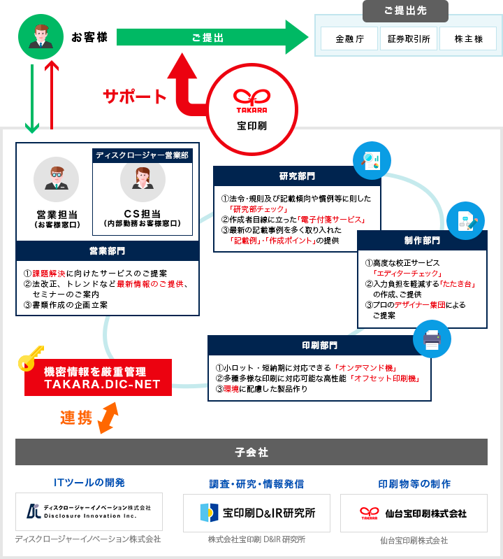 宝印刷のサポート体制