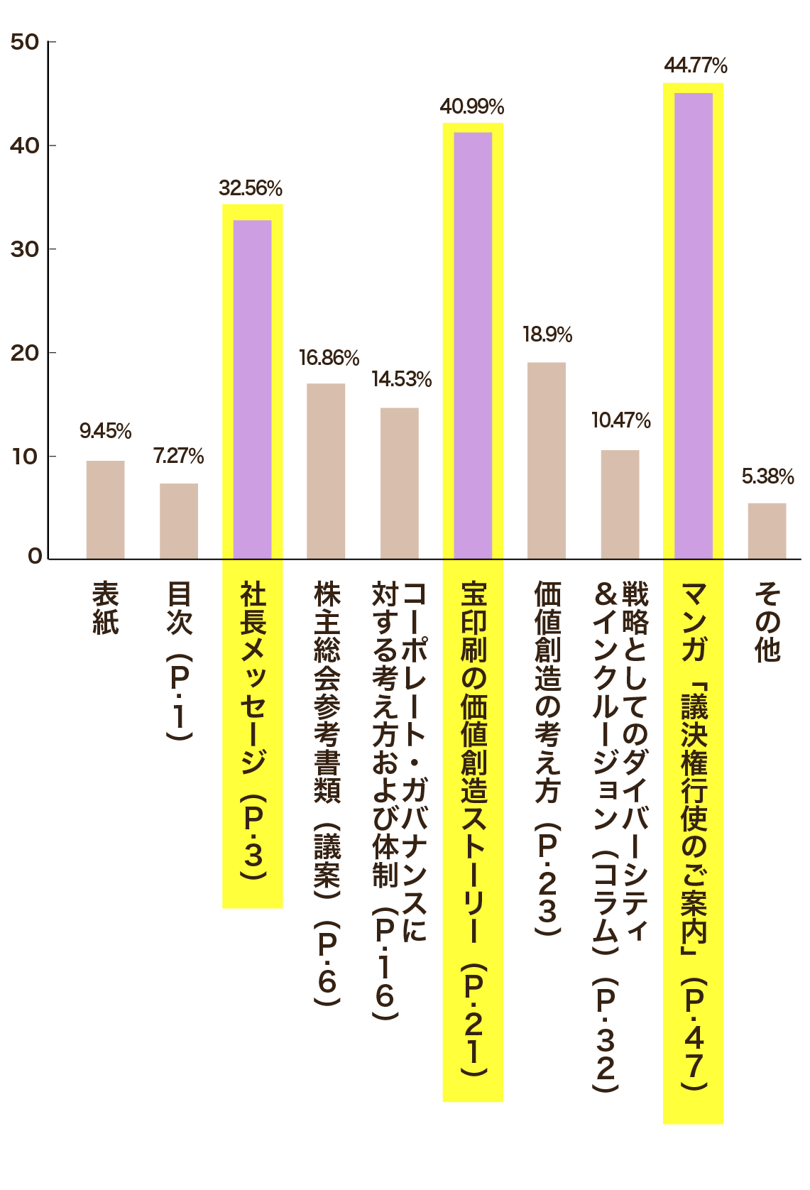 株主アンケート結果のご報告 Srコミュニティ 宝印刷株主情報ウェブサイト