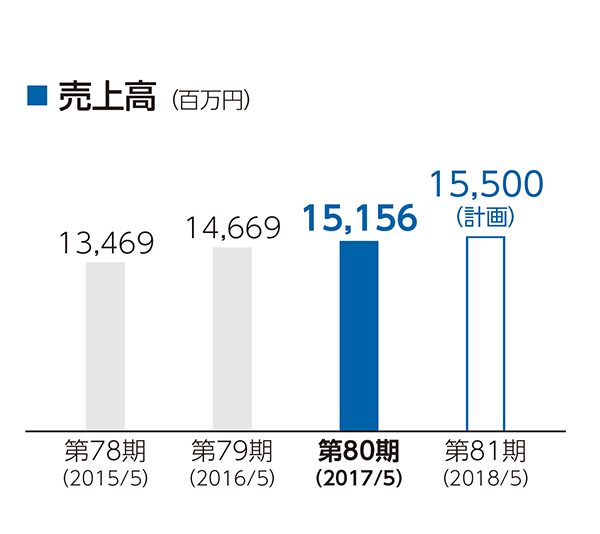 売上高