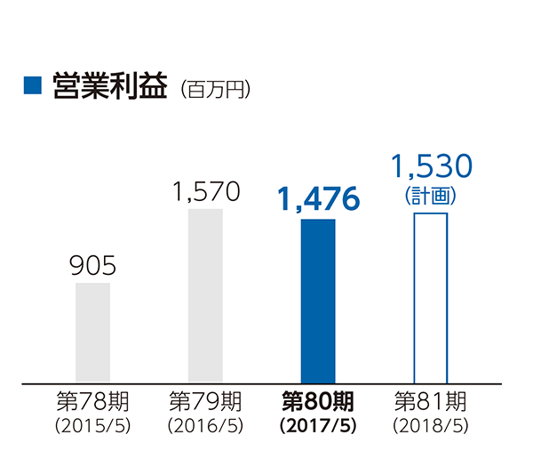 営業利益