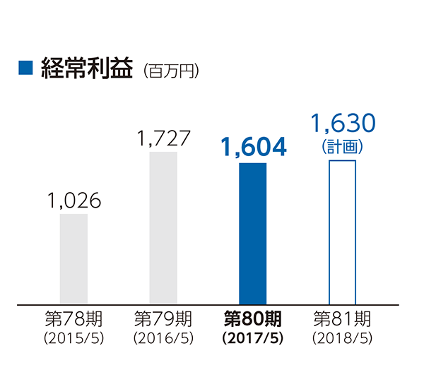 経常利益