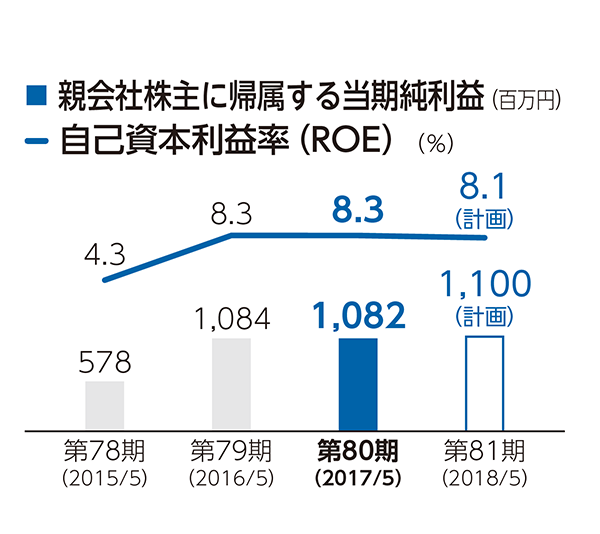 親会社株主に帰属する当期純利益・ROE