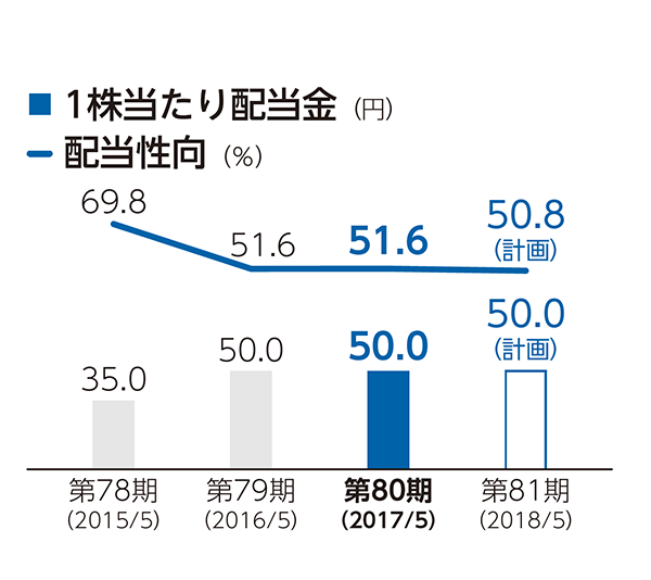 1株あたり配当金・配当性向