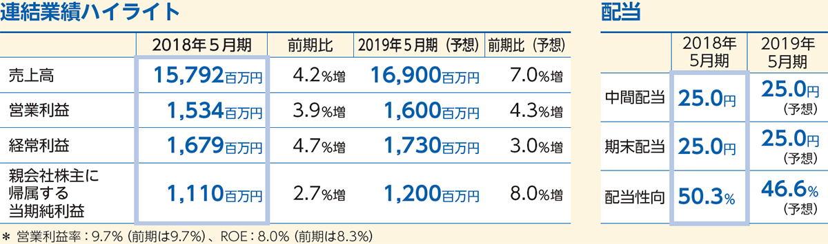 連結業績ハイライト、配当