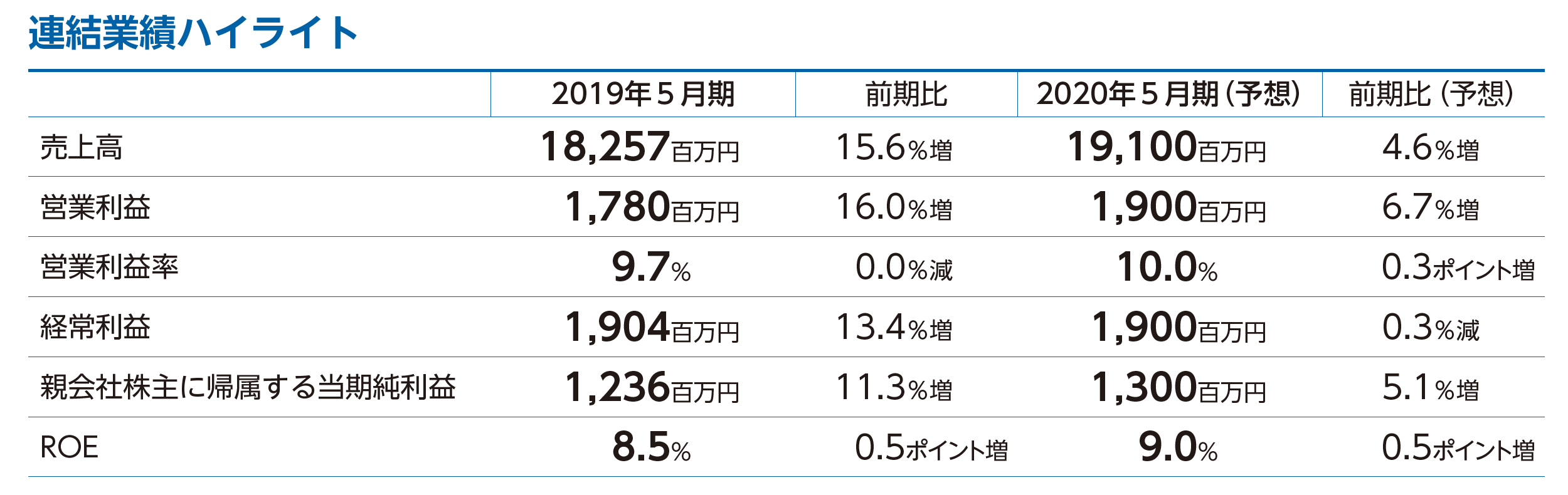 連結業績ハイライト