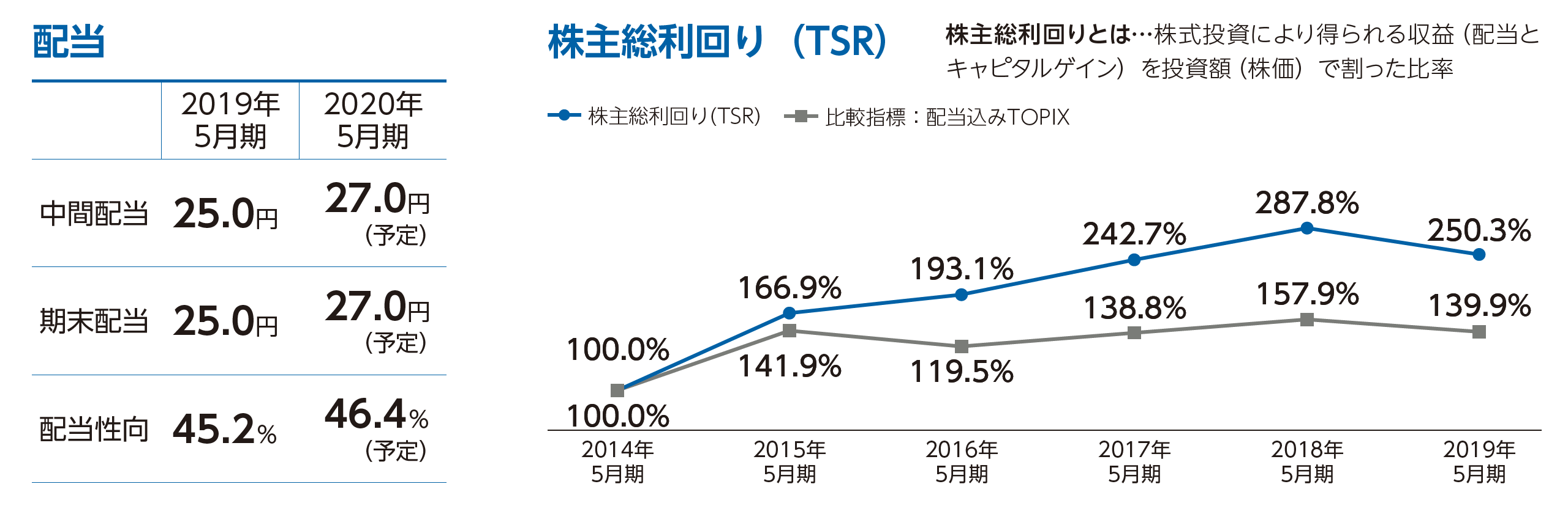 TSR、配当