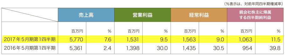 連結経営成績（累計）