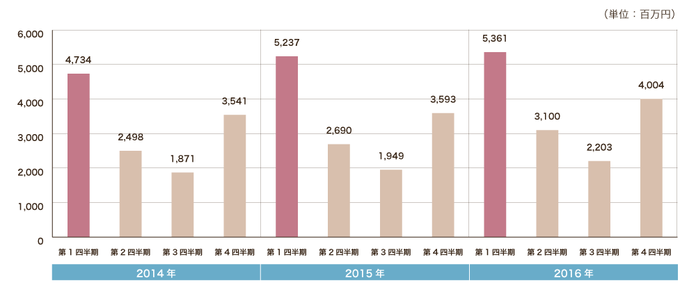 連結売上高の四半期推移