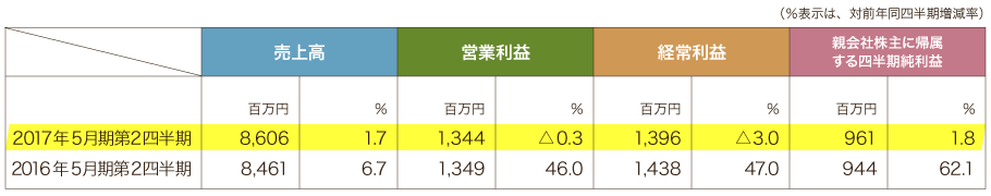 2017年5月期第2四半期連結累計期間の業績