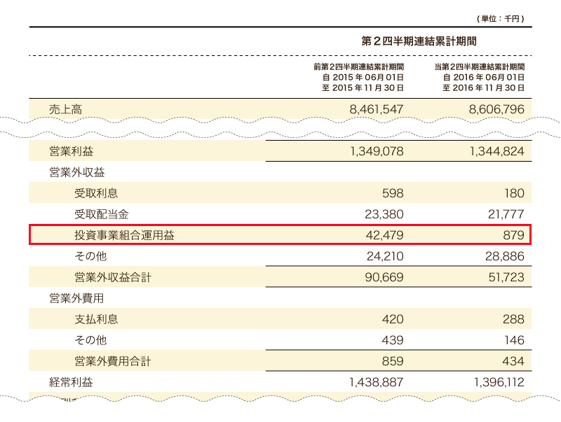 四半期連結損益計算書