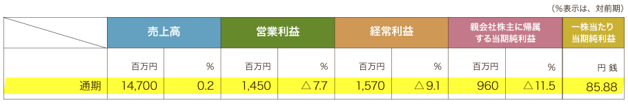 2017年5月期の連結業績予想