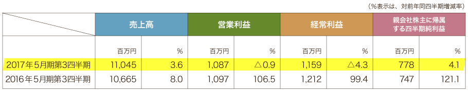 2017年5月期第3四半期連結累計期間の業績