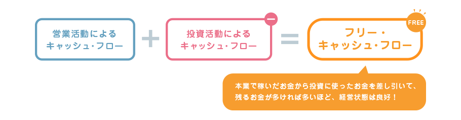 営業活動によるキャッシュ・フロー+投資活動によるキャッシュ・フロー=フリー・キャッシュ・フロー