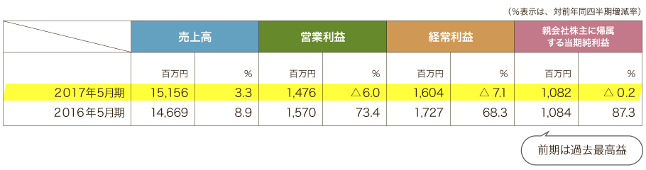 2017年5月期の連結業績