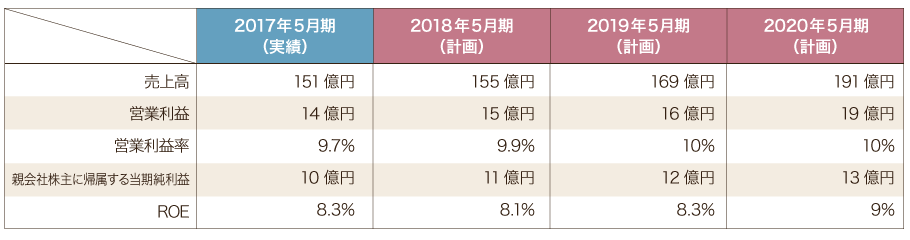 「新・中期経営計画2020」 目標計数（連結）