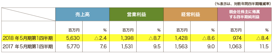 2018年5月期第1四半期の連結業績