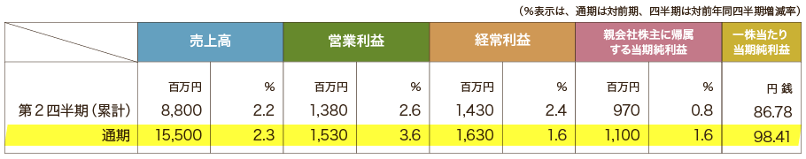 平成29年5月期の連結業績予想