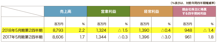 2018年5月期第2四半期の連結業績