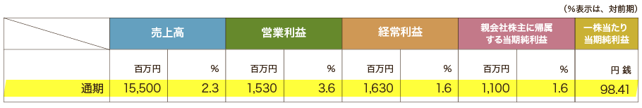 平成29年5月期の連結業績予想