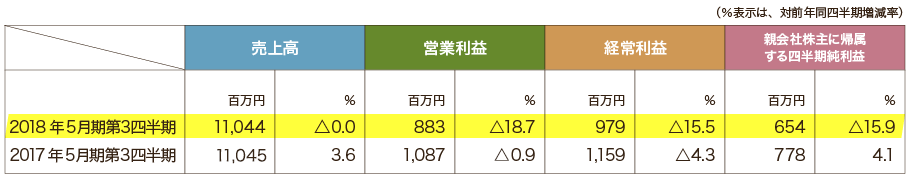 2018年5月期第3四半期の連結業績