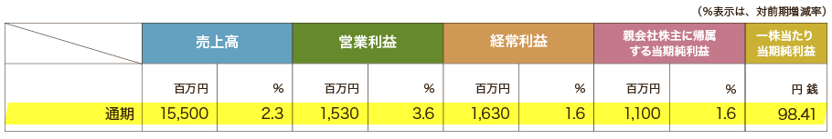 2018年5月期の連結業績予想