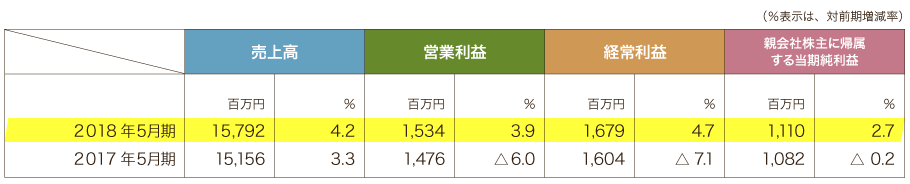 2018年5月期の連結業績