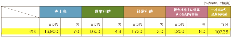 2019年５月期の連結業績予想