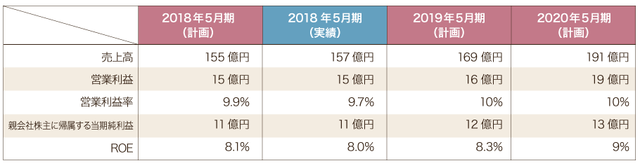 「新・中期経営計画2020」 目標計数（連結）