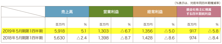 2019年5月期第1四半期の連結業績