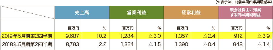 2019年5月期第1四半期の連結業績