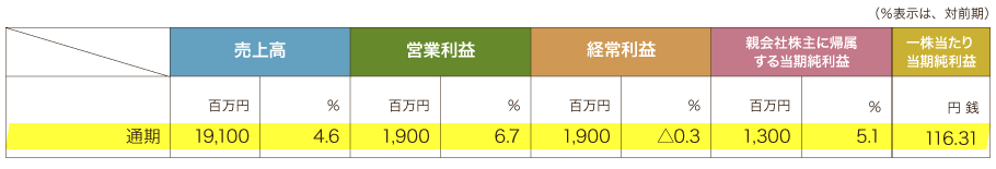 2020年5月期の連結業績予想