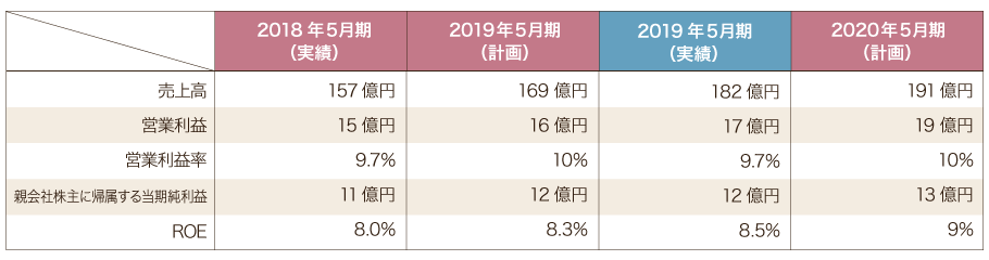 「新・中期経営計画2020」目標計数（連結）