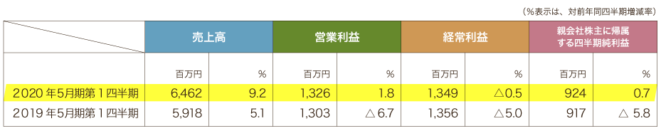 2020年5月期第1四半期連結業績