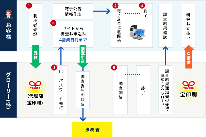 電子公告調査フロー