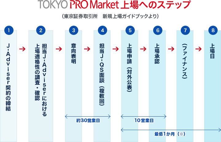 TOKYO PRO Market 上場までのステップ